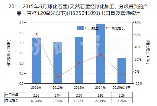 2011-2015年6月球化石墨(天然石墨經(jīng)球化加工、分級得到的產(chǎn)品，直徑120微米以下)(HS25041091)出口量及增速統(tǒng)計